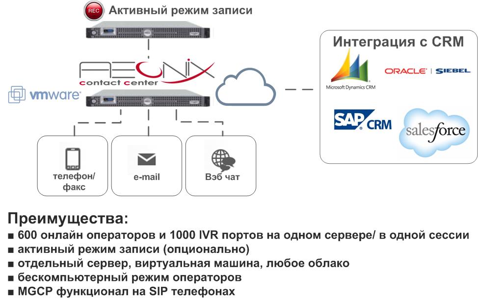 Aeonix Contact Center