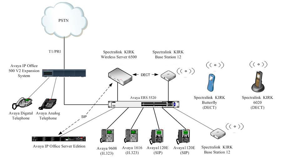 Решение KIRK DECT для Avaya