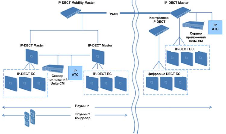 Архитектура Ascom IP-DECT